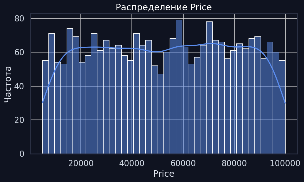 Гистограмма цены