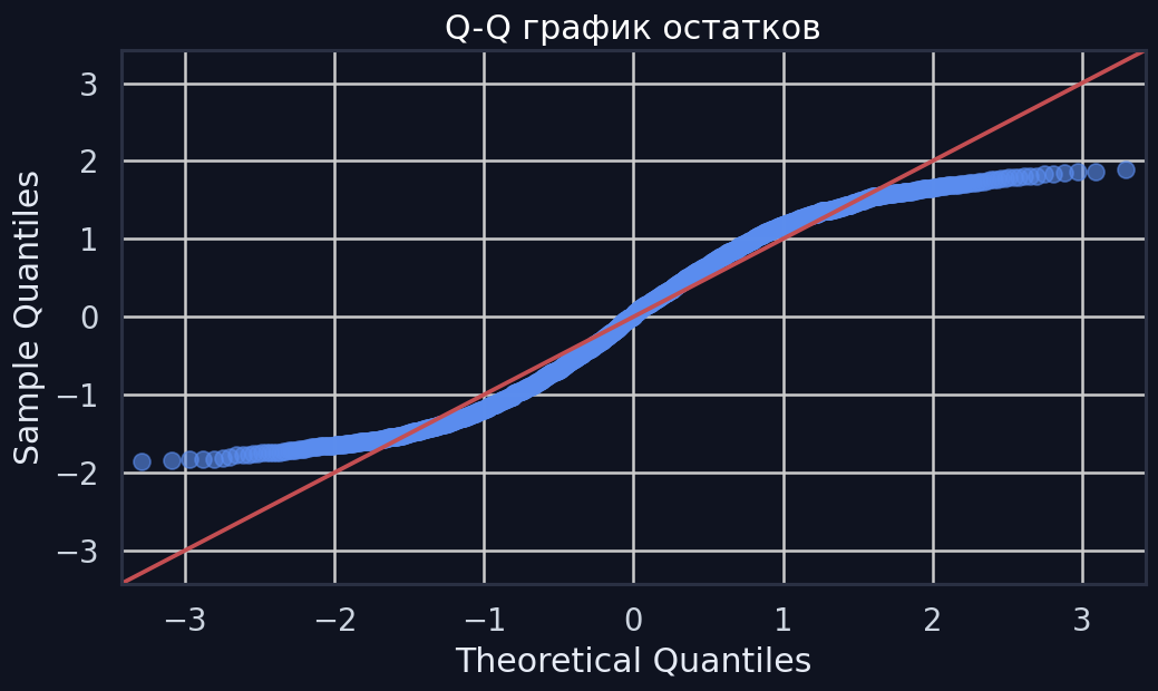 Q-Q plot